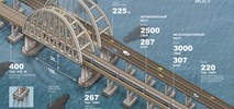 Rosja anektuje Krym wielkim drogowo-kolejowym mostem
