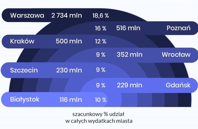 Warszawa wydaje na transport co piątą złotówkę