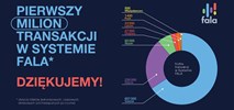FALA: Pierwszy milion transakcji za nami