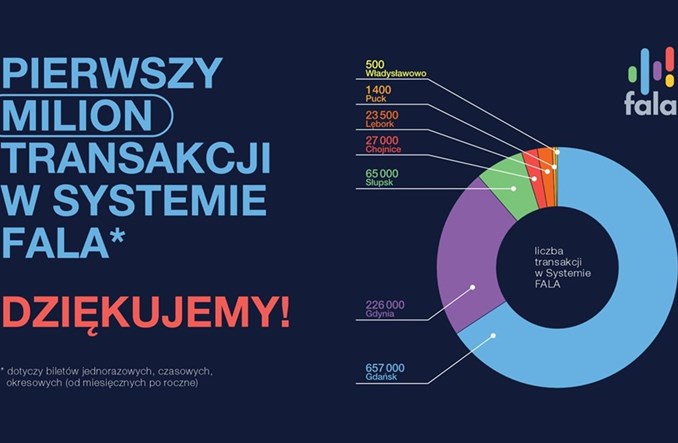 FALA: Pierwszy milion transakcji za nami