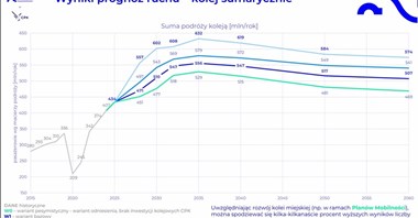 CPK. Co najmniej 556 mln pasażerów kolei w 2035 r.