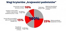 Jak zmierzyć „krajowość” firmy? Oto kryteria
