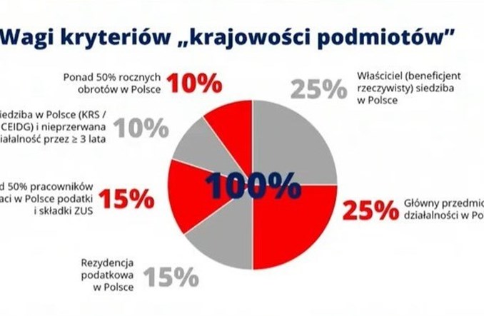 Jak zmierzyć „krajowość” firmy? Oto kryteria