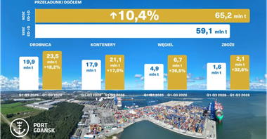 Przeładunki w Porcie Gdańsk wzrosły o ponad 10 proc. 