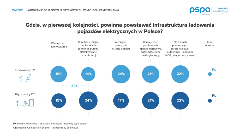PSPA blisko sto tysięcy prywatnych punktów ładowania w Polsce w 2025 r
