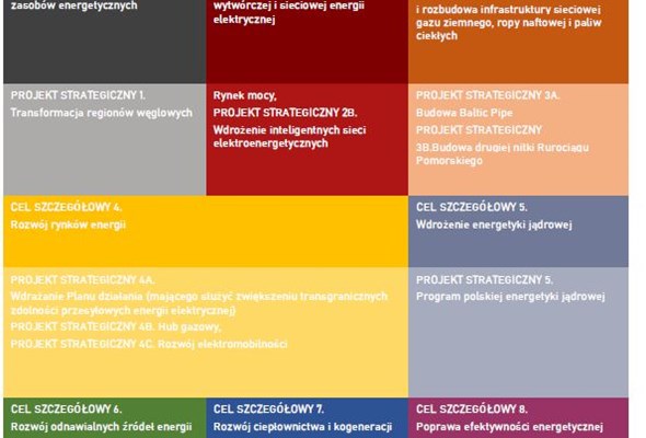 Polityka Energetyczna Polski przyjęta. Nie ma w niej kolei