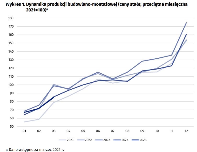 Słabe wyniki produkcji budowlano-montażowej w marcu. „Minie jeszcze sporo czasu”