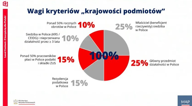 Jak zmierzyć „krajowość” firmy? Oto kryteria